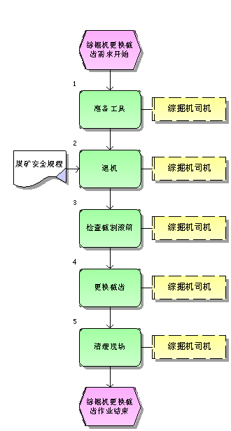 综掘机更换截齿标准作业流程图